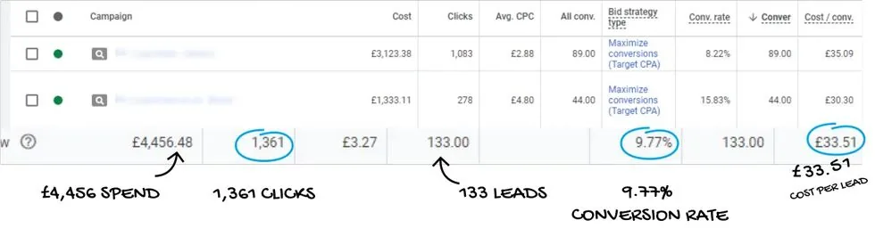 Google Ads account showing spend, clicks and conversion rate