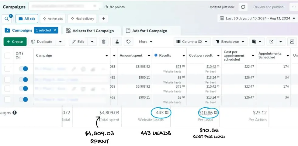 Meta Ads account showing spend, leads and cost per lead