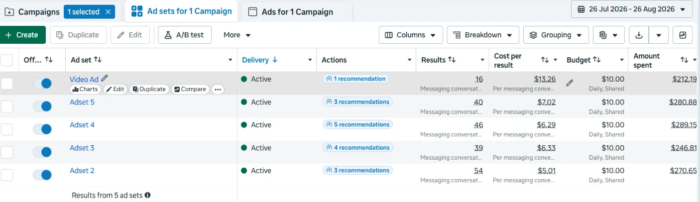Meta Ads Manager showing five active ad sets with cost per result between $5.01 and $13.26